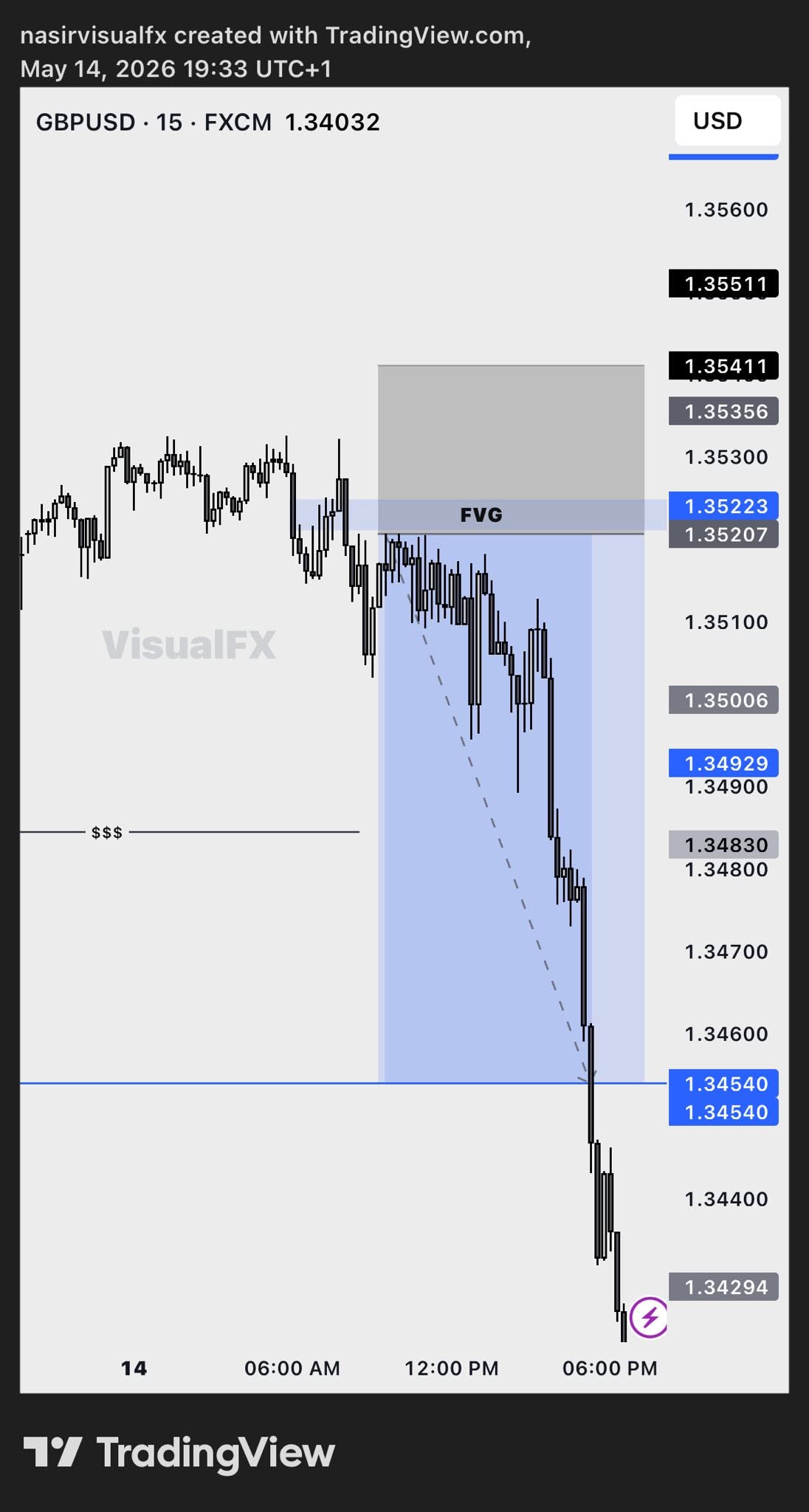 GBPUSD M15 FVG study