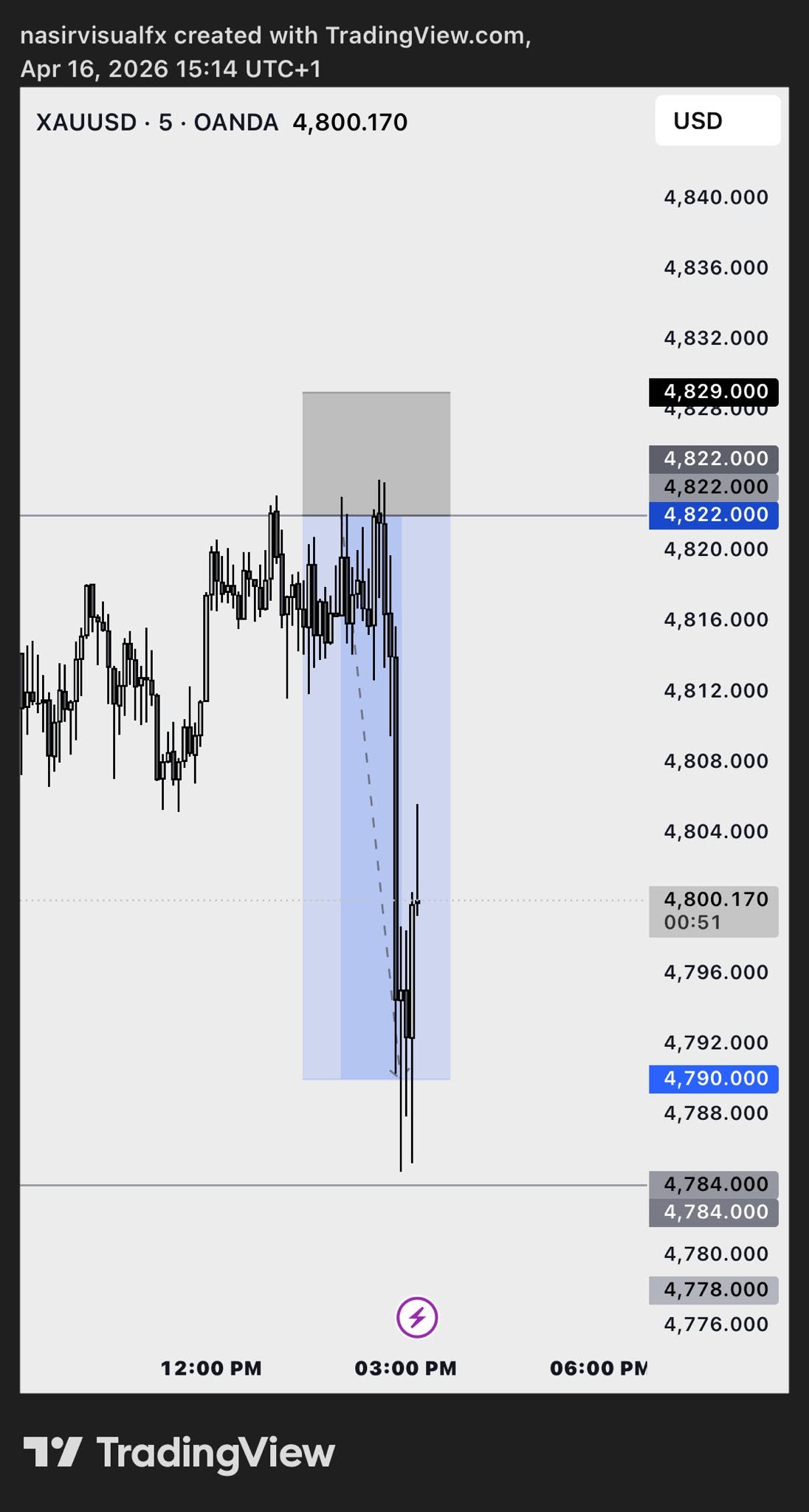 XAUUSD M5 momentum move