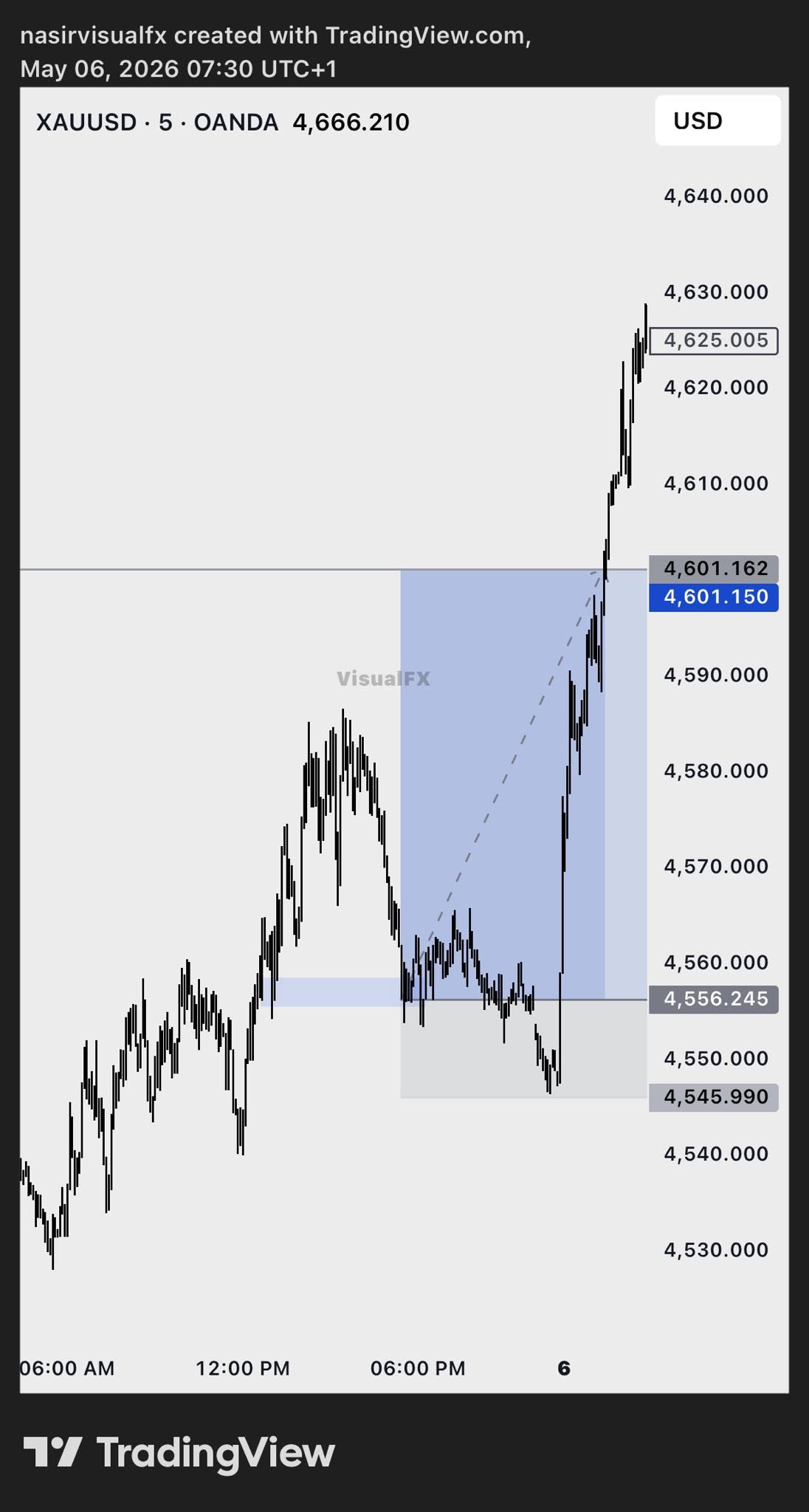 XAUUSD M5 follow-through