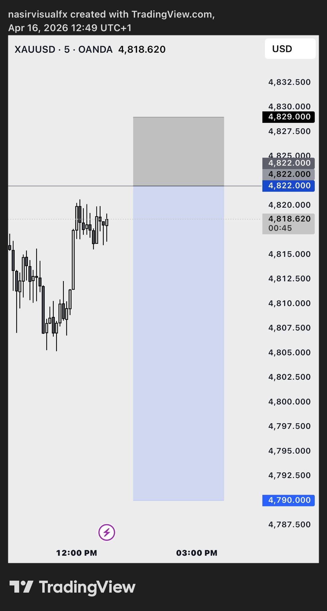 XAUUSD M5 pre-trade preparation