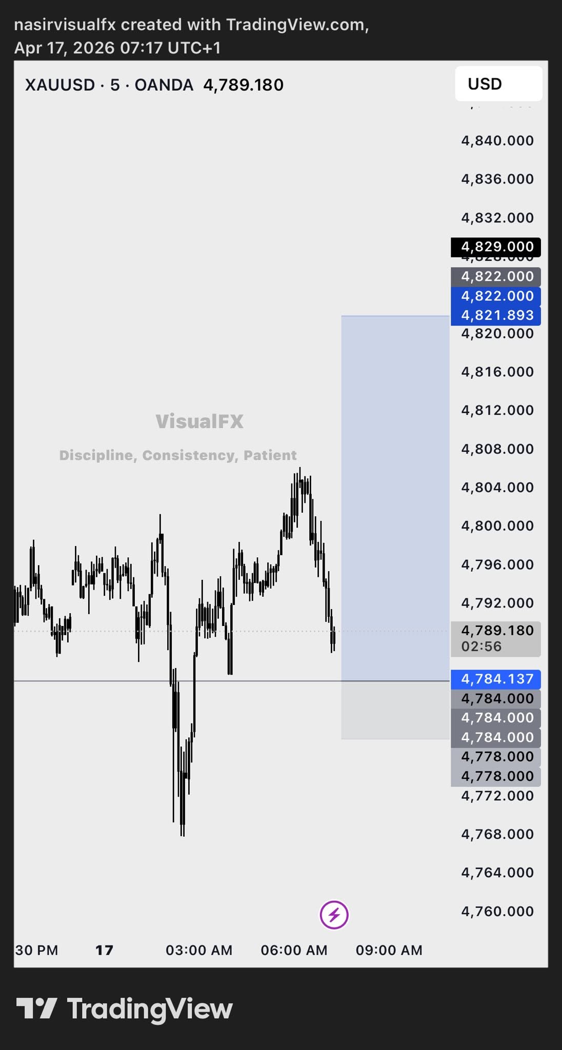 XAUUSD M5 reaction area